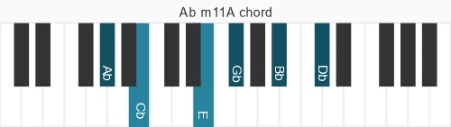 Piano voicing of chord Ab m11A